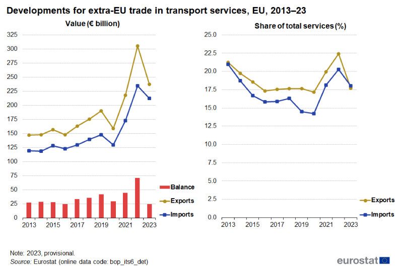 A combined line and column chart and a line chart showing the developments for extra-EU trade in transport services in the EU from 2013 to 2023. One chart shows value and the other the share of the services total. Each chart has lines for imports and exports, with the chart in value also showing a column for the trade balance. The complete data of the visualisation are available in the Excel file at the end of the article.