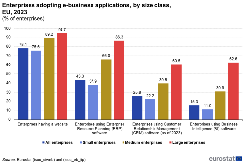 a vertical bar chart with two bars showing enterprises adopting e-business applications, by size class in the EU in the year 2023.