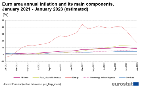 Line chart with five lines showing the development of euro area annual inflation and its four main components monthly during the last two years until January 2023. The four components are: 1) food, alcohol and tobacco, 2) energy, 3) non-energy industrial goods, and 4) services.