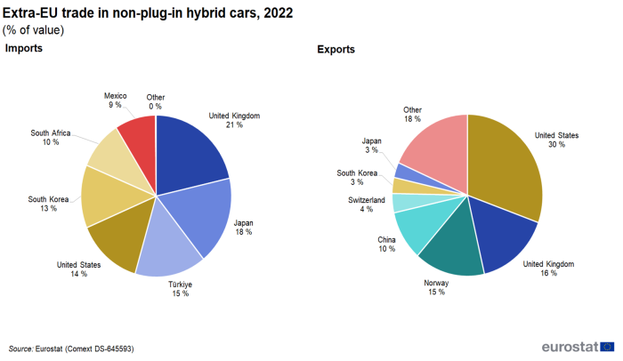 Two separate pie charts for imports and exports showing extra-EU trade in non-plug-in hybrid cars as percentage of value for the year 2022. Each pie chart segment represents a named country.
