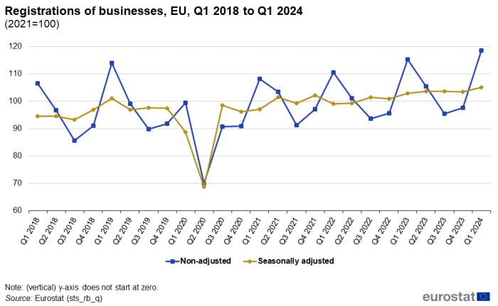 A line chart showing the trend in registrations of businesses in the EU from the first quarter of 2018 to the first quarter of 2024. There is a line each for non-adjusted and seasonally adjusted data and 2021=100.