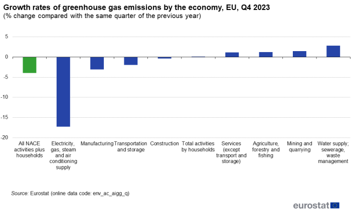 a vertical stacked bar chart showing Growth rates of greenhouse gas emissions by the economy in the EU for Q4 2023 as a percentage change compared with the same quarter of the previous year. The bars show nine different industry sectors and one bars show the total for all emissions.