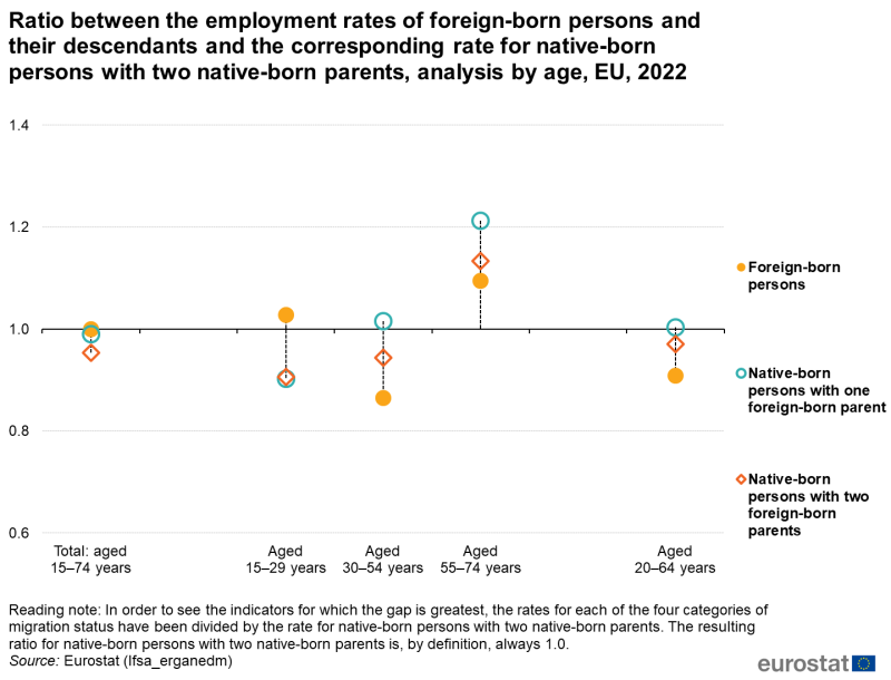 a scatter chart showing the Ratio between the employment rates of foreign-born persons and their descendants and the corresponding rate for native-born persons with two native-born parents, analysis by age in the EU in 2022 .The scatter on the axis shows the EU countries.