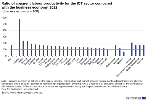 a vertical bar chart on the ratio of apparent labour productivity for the ICT sector compared with the business economy in 2022, for the EU countries, three EFTA countries and three candidate countries.