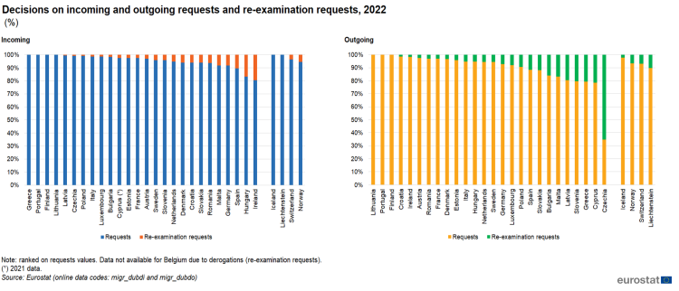 Two separate stacked vertical bar charts showing percentage decisions on incoming requests in one chart and percentage outgoing requests in the other chart in individual EU Member States and EFTA countries. Totalling 100 percent, each country column has two stacks representing requests and re-examination requests for the year 2022.