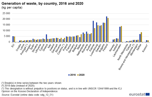 A double vertical bar chart showing the generation of waste, by hazardousness, by country in 2016 and 2020, in kilograms per capita in the EU, EU Member States and other European countries. The bars show the years.