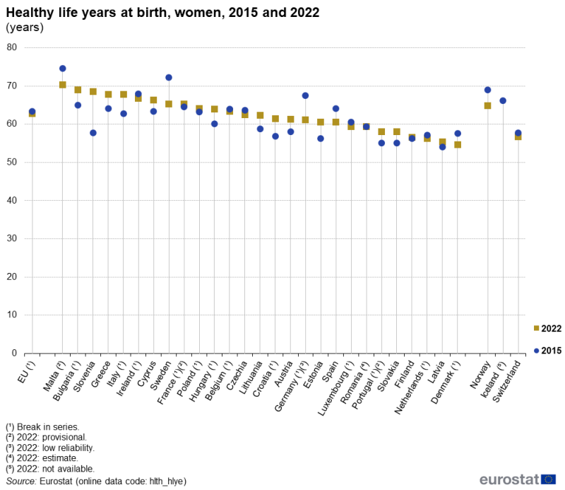 A high-low chart showing the number of healthy life years at birth for women. Data are shown for 2015 and 2022 for the EU as well as EU and EFTA countries.