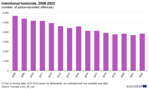 A vertical bar chart on the intentional homicide, from 2008 to 2022 with the number of police-recorded offences for EU Member States.