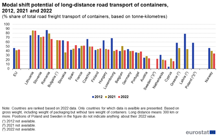 Vertical bar chart showing modal shift potential of long-distance road transport of containers as percentage share of total short road freight transport of containers based on tonnes-kilometres for the EU, individual EU Member States and Norway. Three columns for each country represent the years 2012, 2021 and 2022.