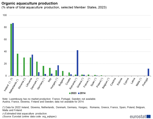 a vertical bar chart showing the Organic aquaculture production as a percentage share of the total aquaculture production in selected Member States.