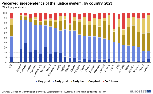A stacked vertical bar chart showing the perceived independence of the justice system, by country in 2023, as a percentage of the population in the EU and EU Member States. The bars show the percentage of population that perceive the independence of the justice system to very good, fairly good, very bad, fairly bad, and percentage that don’t know.