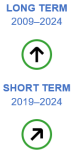 The long-term evaluation of the indicator for seats held by women in national parliaments for the period 2009 to 2024 shows significant progress towards the sustainability objectives. The short-term evaluation for the period 2019 to 2024 shows significant moderate towards the sustainability objectives.