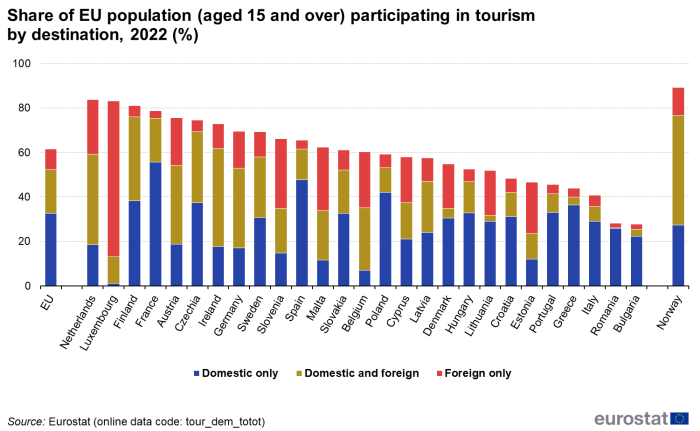 Stacked vertical bar chart showing percentage share of EU population in the EU, individual EU Member States and Norway aged 15 years and over participating in tourism by destination. Each country column has three stacks representing domestic only, domestic and foreign and foreign only for the year 2022.