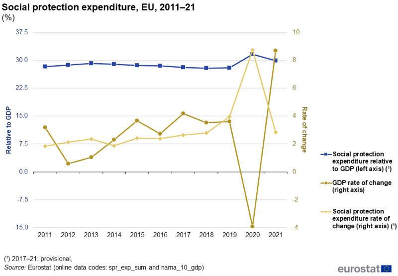 A line chart showing social protection expenditure relative to GDP, the rate of change for social protection expenditure and the rate of change for GDP. Data are presented in percent for the period from 2011 to 2021. Data are shown for the EU. The complete data of the visualisation are available in the Excel file at the end of the article.