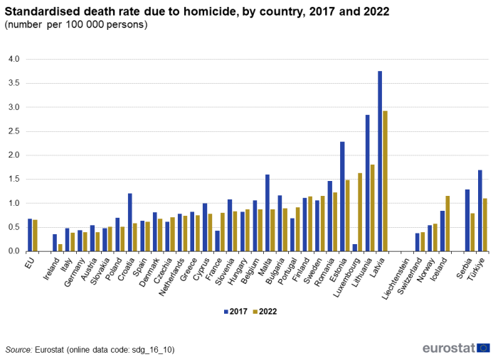A double vertical bar chart showing the standardised death rate due to homicide, by country, in 2017 and 2022, as number per 100,000 persons in the EU, EU Member States and other European countries. The bars show the years.