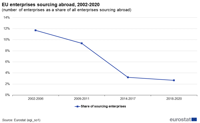 a horizontal line chart showing European Union enterprises sourcing abroad in different periods on the aggregated EU level in the period from 2002 to 2020.