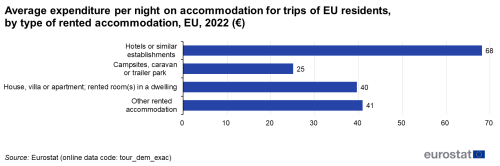 A horizontal bar chart showing the Average expenditure per night on accommodation for trips of EU residents, by type of rented accommodation in the EU in 2022 in euro. There are 4 bars showing different types of rented accommodation.