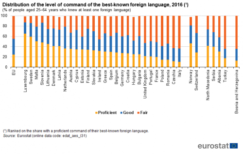 Stacked vertical bar chart showing distribution of the level of command of the best-known foreign language as percentage of people aged 25 to 64 years who knew at least one foreign language in the EU, individual EU Member States, Norway, Switzerland, Serbia, North Macedonia, Albania, Türkiye and Bosnia and Herzegovina in the year 2016. Totalling 100 percent, each country column has three stacks representing proficient, good and fair.
