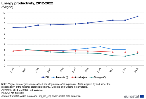 Line chart showing the energy productivity from 2012 to 2022 in the EU, Moldova, Georgia, Ukraine, Armenia and Azerbaijan.