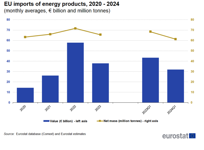 a vertical bar chart and line chart combined on the Extra-EU imports of energy products, from 2020 to the first quarter of 2024.The left axis shows values in euro billions and the right axis shows net mass in million tonnes.