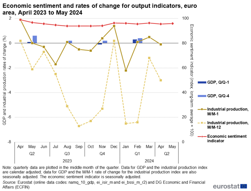 Line chart showing euro area rates of change for GDP and industrial production as well as the economic sentiment indicator over the latest 14-month period. The complete data of the visualisation are available in the Excel file at the end of the article.