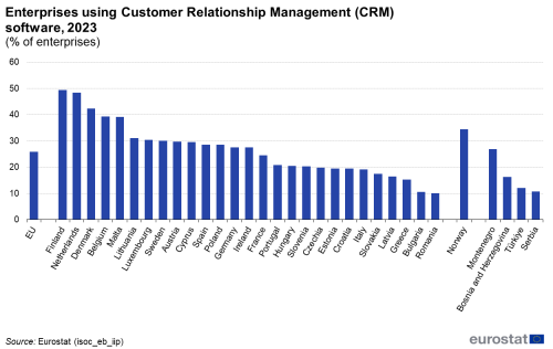 a vertical bar chart showing enterprises using Customer Relationship Management (CRM) software in the year 2023, in the EU, EU Member States, some EFTA countries and some candidate countries.
