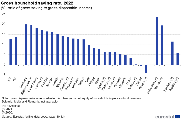Vertical bar chart showing gross household saving rate as percentage ratio of gross saving to gross disposable income in the EU, euro area, individual EU Member States, Switzerland, Türkiye and Serbia for the year 2022.