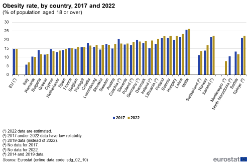 A double vertical bar chart showing the obesity rate by country in 2017 and 2022 as a percentage of the population aged 18 or over in the EU, EU Member States and other European countries. The bars show the years.