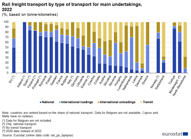 Stacked vertical bar chart showing rail freight transport by type of transport for main undertakings as percentages based on tonne-kilometres in the EU, individual EU Member States, Switzerland, Norway, Türkiye, North Macedonia and Montenegro. Totalling 100 percent, each country column has four stacks representing national, international loadings, international unloadings and transit for the year 2022.