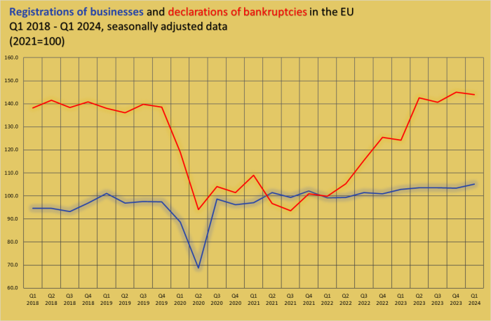 A line chart showing the trends in registrations of businesses and declarations of bankruptcies in the EU from the first quarter of 2018 to the first quarter of 2024. Data are seasonally adjusted and 2021=100)