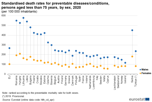 A stock chart on standardised death rates for preventable diseases/conditions for persons aged less than 75 years, by sex in 2020 in the EU, EU Member States and some of the EFTA countries, candidate countries. The points on the line show the high low close on preventable mortality and treatable mortality.