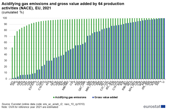 a vertical bar chart with two bars showing acidifying gas emissions and gross value added by 64 production activities (NACE) in the EU in the year 2021 the bars show acidifying gas emissions, gross added value.