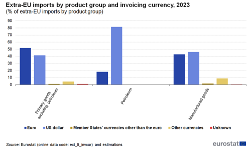 A vertical, bar chart showing the Extra-EU imports by product group and invoicing currency in 2023 as a percentage of extra EU imports by product group. The product groups are primary goods excluding petroleum, petroleum and manufactured goods. The currencies for each product group are euro, US dollar, Member States' currencies other than the euro, other currencies and unknown.
