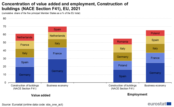Stacked vertical bar chart showing concentration of value added and employment in the construction of buildings as cumulative share of the five principal Member States as a percentage of the EU total for the year 2021.
