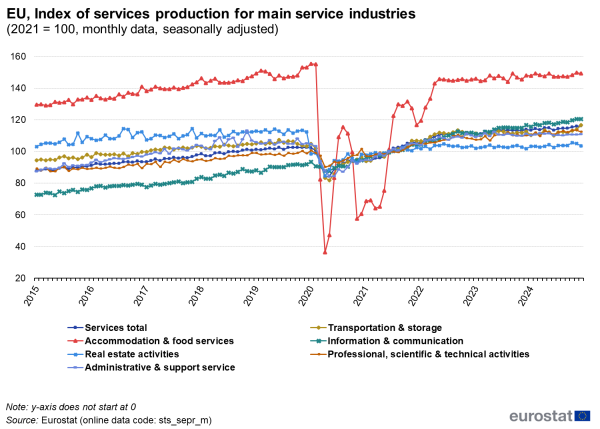 Line chart showing monthly data index of services production for main service industries in the EU. Seven lines represent the main service industries over the period 2015 to 2024 with the value indexed at one hundred in 2021 and seasonally adjusted.