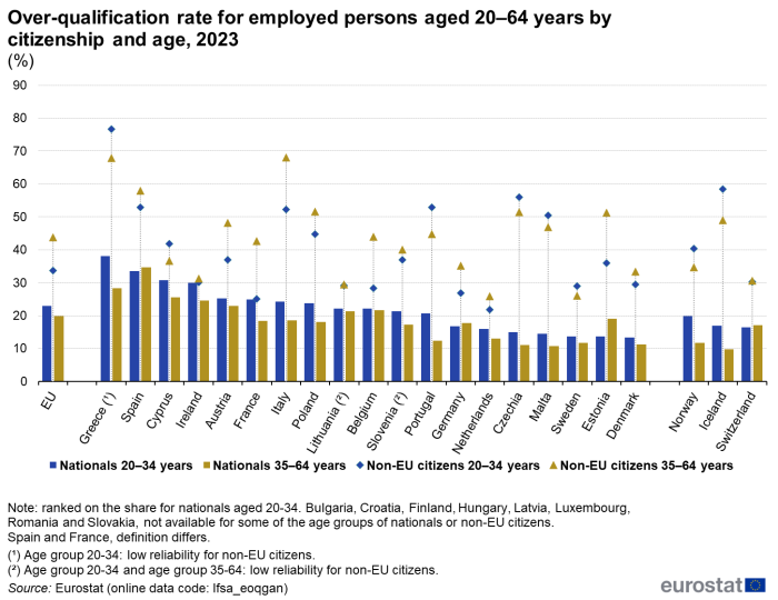Vertical bar chart showing over-qualification rate for employed non-nationals, analysed by age in percentages for the EU, individual EU Member States, Switzerland, Norway and Iceland for the year 2022. Two columns for each country represent persons aged 20 to 34 years and 35 to 64 years.
