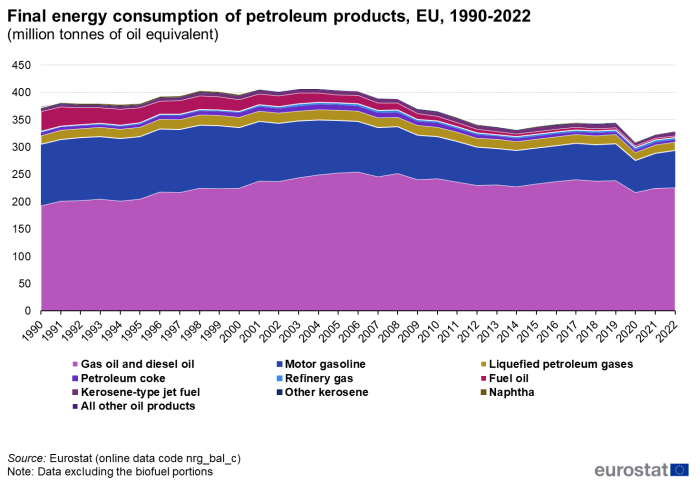 Stacked area chart showing the final energy consumption of petroleum products in the EU in million tonnes from 1990 to 2022. Each of the areas represents, from top stack to low stack – All other oil products, Naphtha, Other kerosene, Kerosene-type jet fuel, Fuel oil, Refinery gas and Petroleum coke.