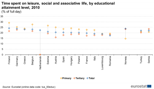 Scatter chart showing time spent on leisure, social and associative life, by educational attainment level in individual EU countries, Norway, Türkiye and Serbia. Each country has three scatter plots representing primary education, tertiary education and total for the year 2010.
