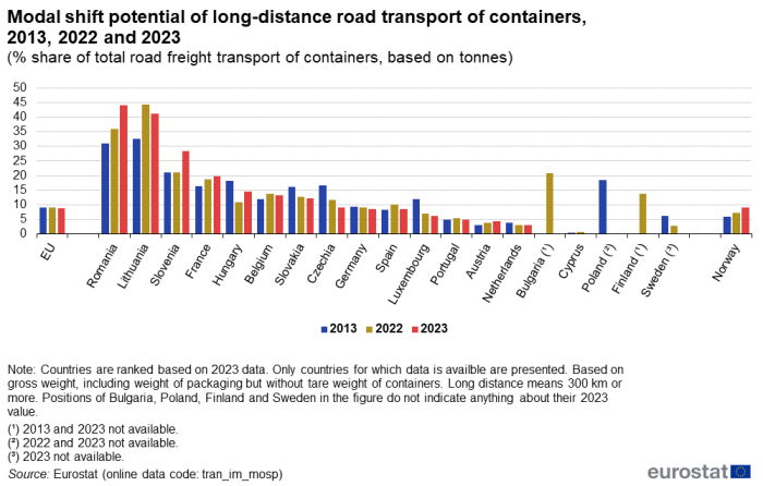 Vertical bar chart showing modal shift potential of long-distance road transport of containers as percentage share of total short road freight transport of containers based on tonnes for the EU, individual EU Member States and Norway. Three columns for each country represent the years 2013, 2022 and 2023.