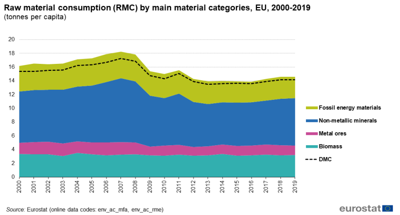 File:Raw material consumption (RMC) by main material categories, EU, 2000-2019 (tonnes per capita).png
