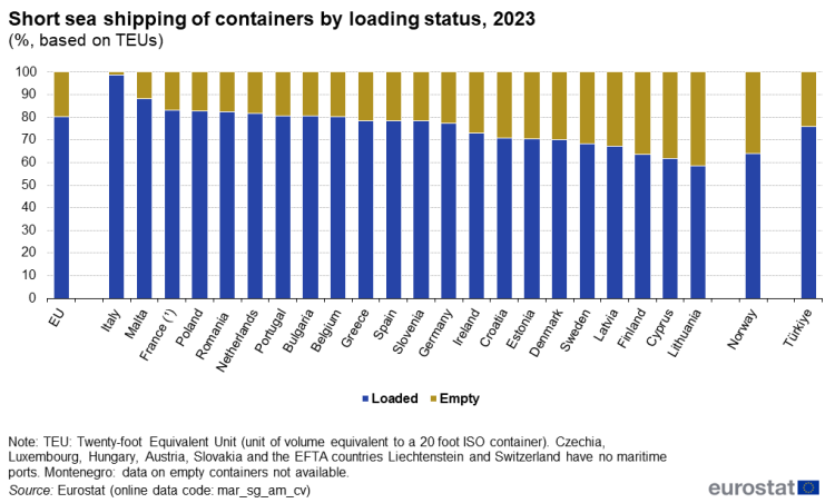 a vertical bar chart showing the short sea shipping of containers by loading status in the year 2023 in the EU Member States, Norway, Montenegro and Türkiye.