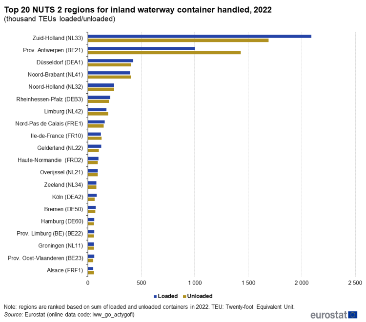 A bar chart showing the top 20 EU NUTS 2 regions for inland waterway containers handled in 2022 in thousand TEUs loaded and unloaded. The two bars present TEUs loaded and TEUs unloaded in each region.