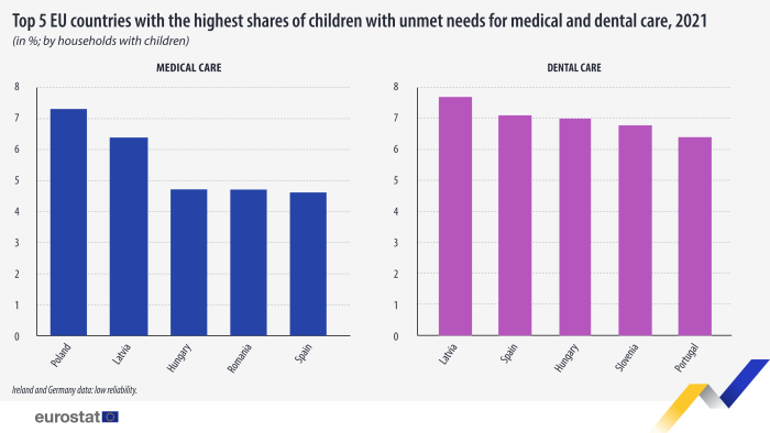 Two separate vertical bar charts showing top five EU countries with the highest percentage shares of children with unmet needs for medical care (Poland, Latvia, Hungary, Romania and Spain) and dental care (Latvia, Spain, Hungary, Slovenia and Portugal) by households with children for the year 2021.