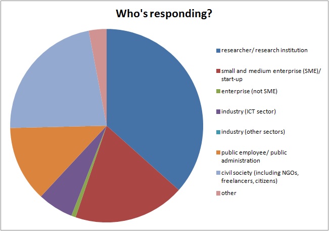 Who's contributing to the Next Generation Internet Consultation? Who's contributing to the Next Generation Internet Consultation?
