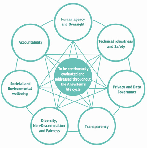 Interrelationship of the seven requirements