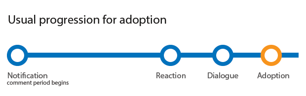 Usual progression to adoption