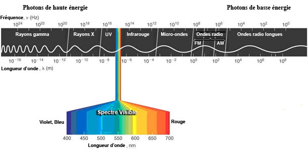 Le spectre électromagnétique, comprenant le spectre de la lumière visible de même que les rayons UV et IR.