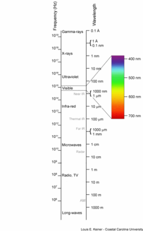 electromagnetic spectrum