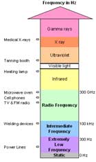 Frequency ranges of electromagnetic fields 