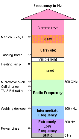 Frequency ranges for different types and sources of electromagnetic fields